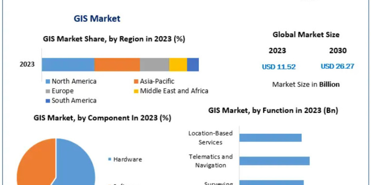 GIS Market Revenue Expected to Surpass USD 26.27 Billion by 2030