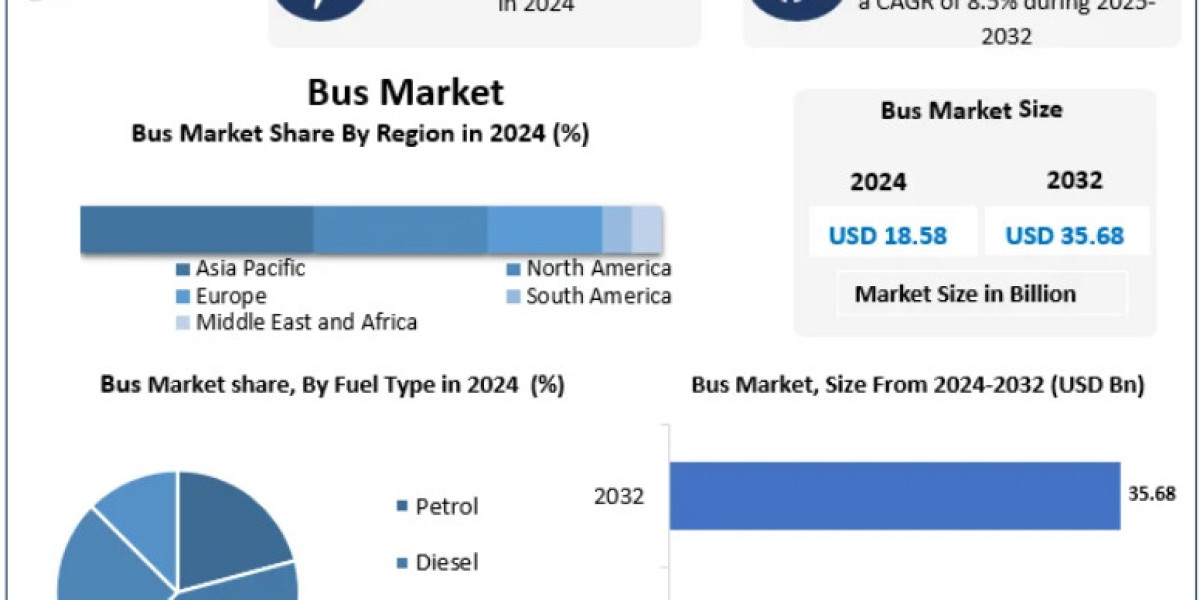 Bus Market Innovations in Passenger Comfort and Safety Features 2032