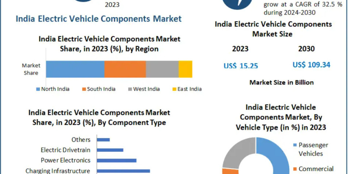 India Electric Vehicle Components Market Market Share Analysis and Strategic Benchmarking 2030