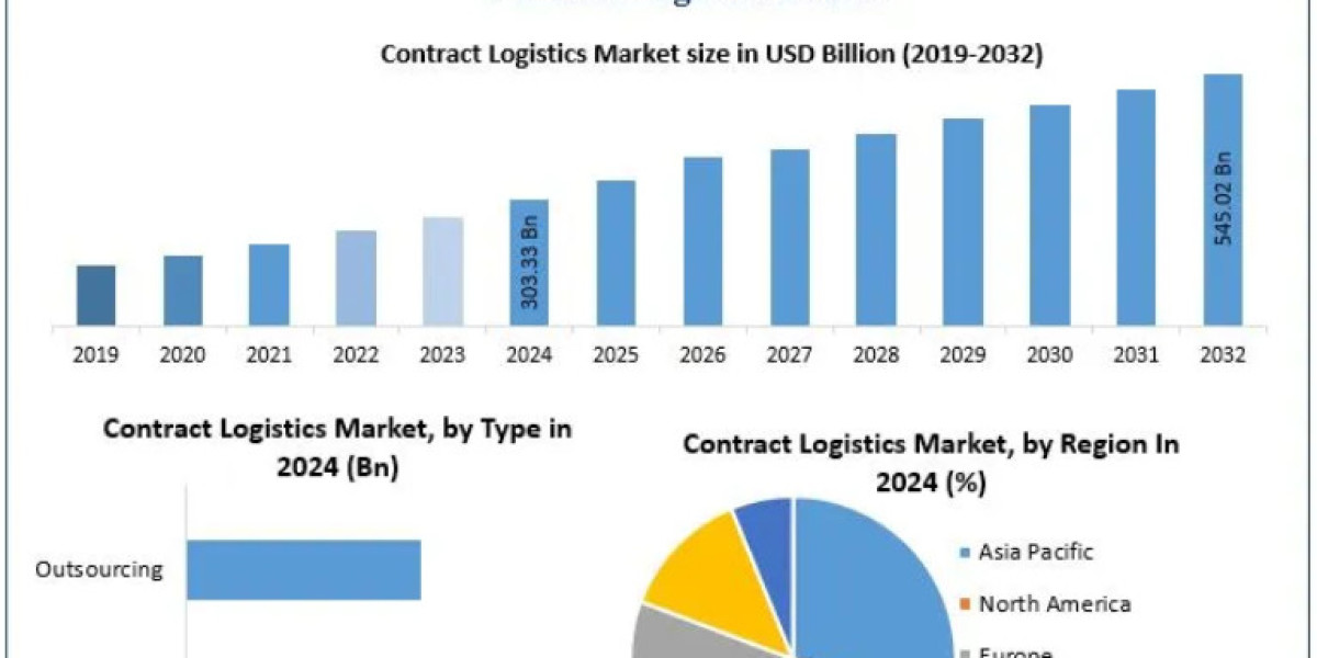 Contract Logistics Market to Expand Significantly, Reaching USD 545.02 Billion by 2032