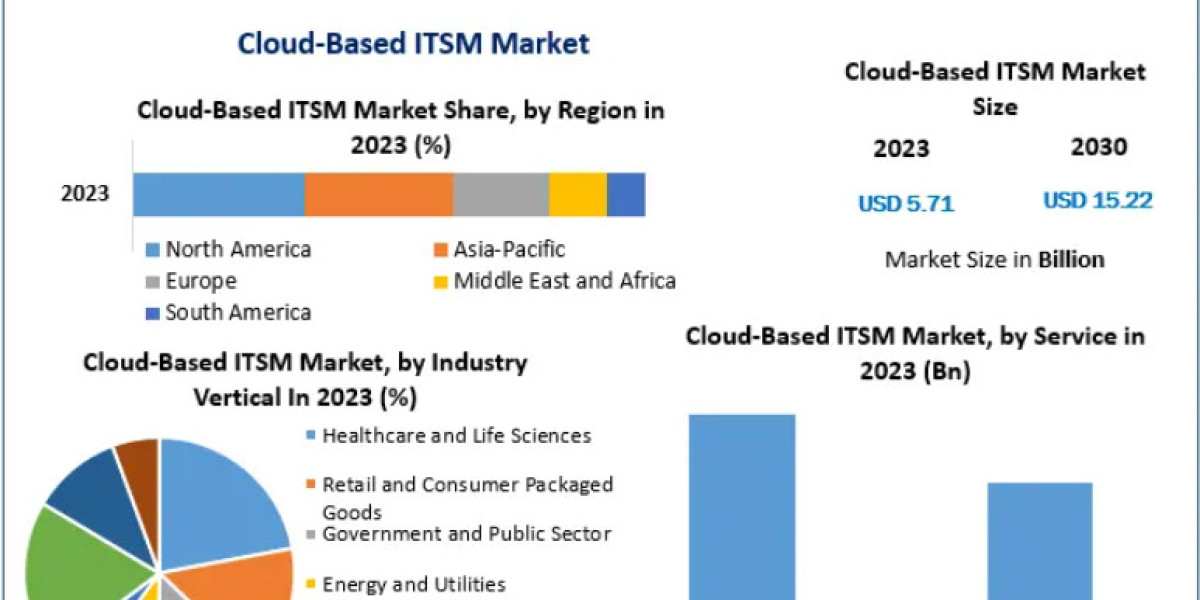 Cloud-Based ITSM Market Size, Share, and Forecast 2024–2030