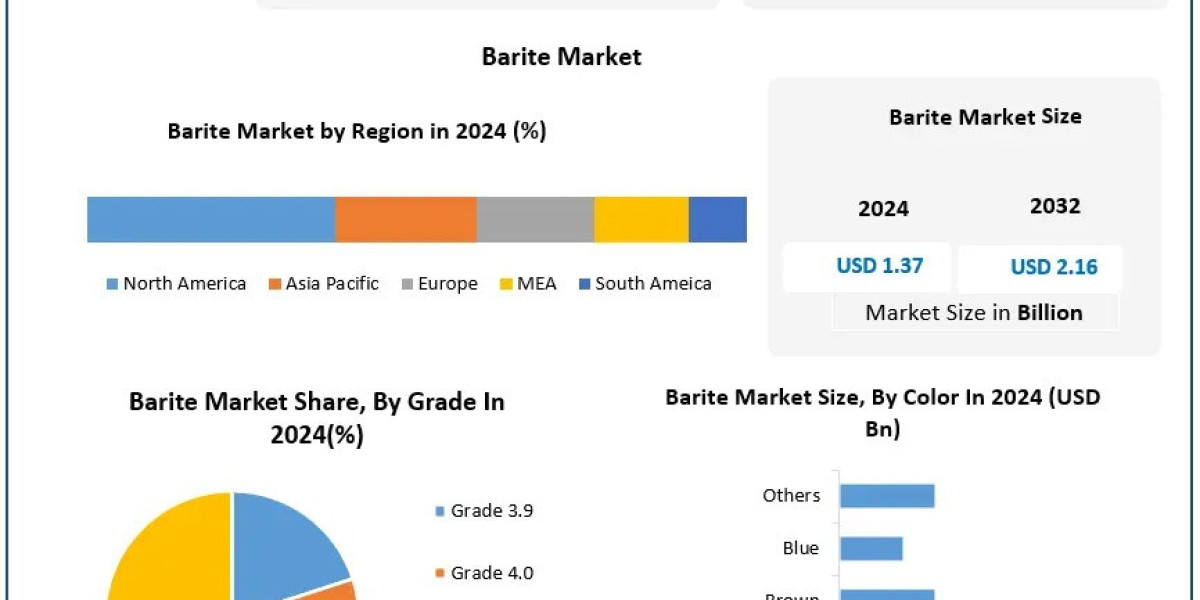 Barite Market Demand, Industry Growth, Development Analysis Forecast 2025 – 2032