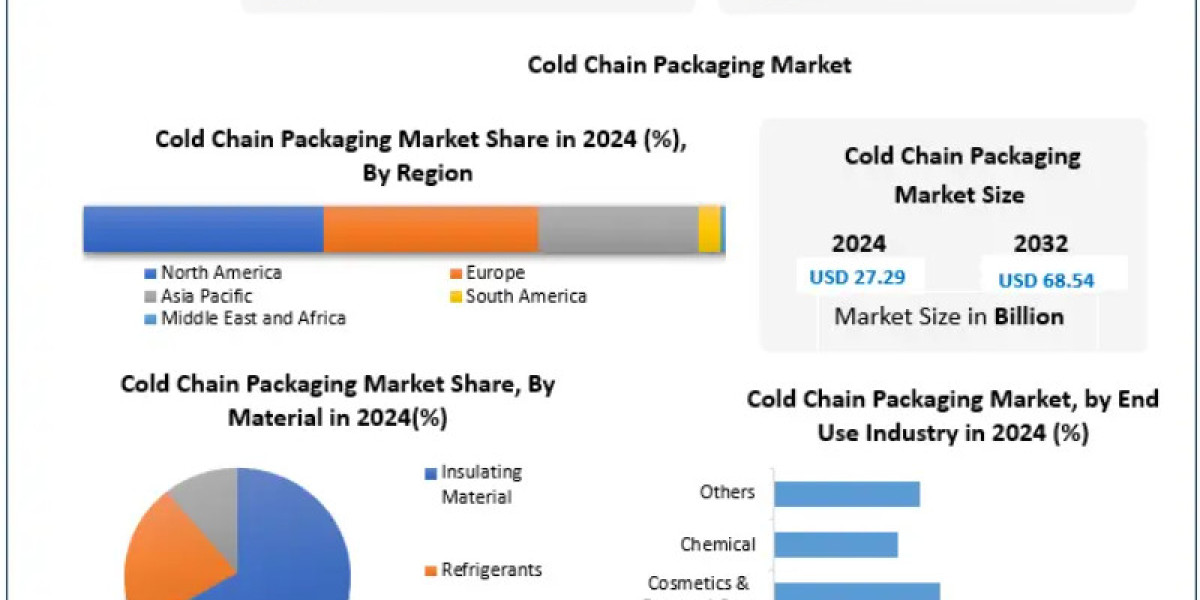 Cold Chain Packaging Market Trends Transforming Global Supply Chain Operations 2032