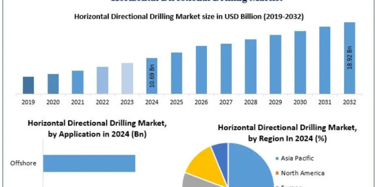 Horizontal Directional Drilling Market Forecast 2032: Infrastructure Expansion and Energy Demand