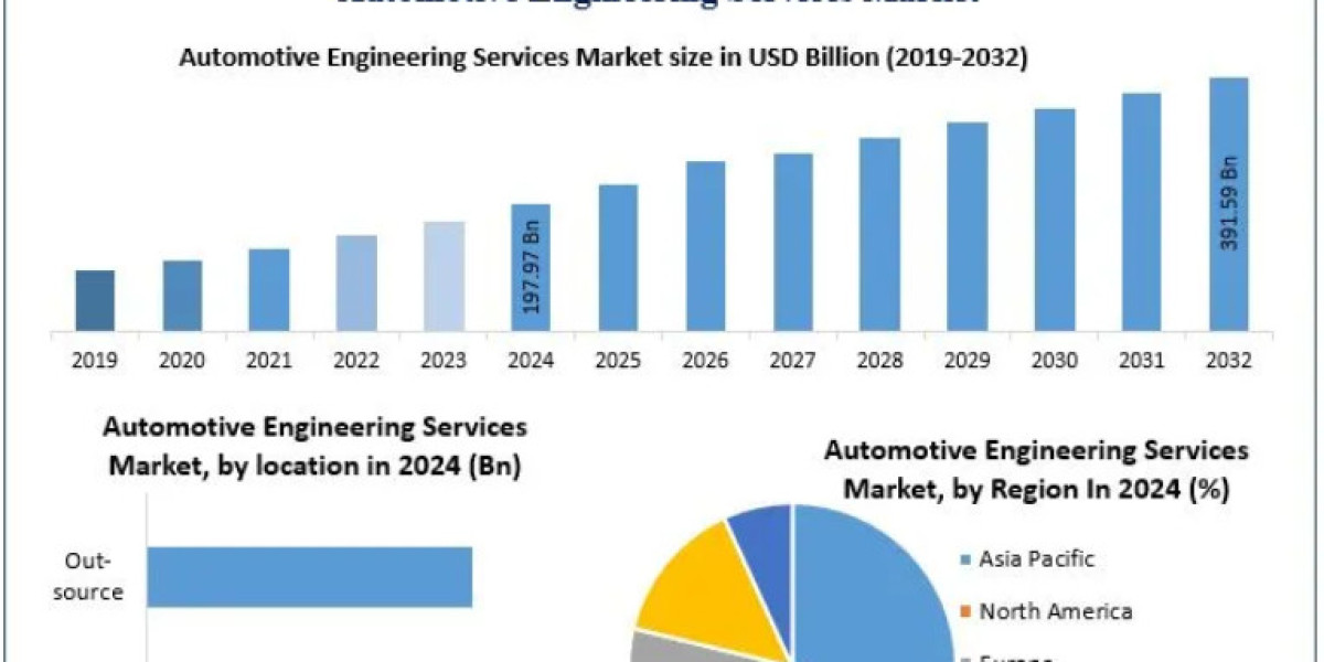 Automotive Engineering Services Market: Integration of AI and Data Analytics in Design 2032