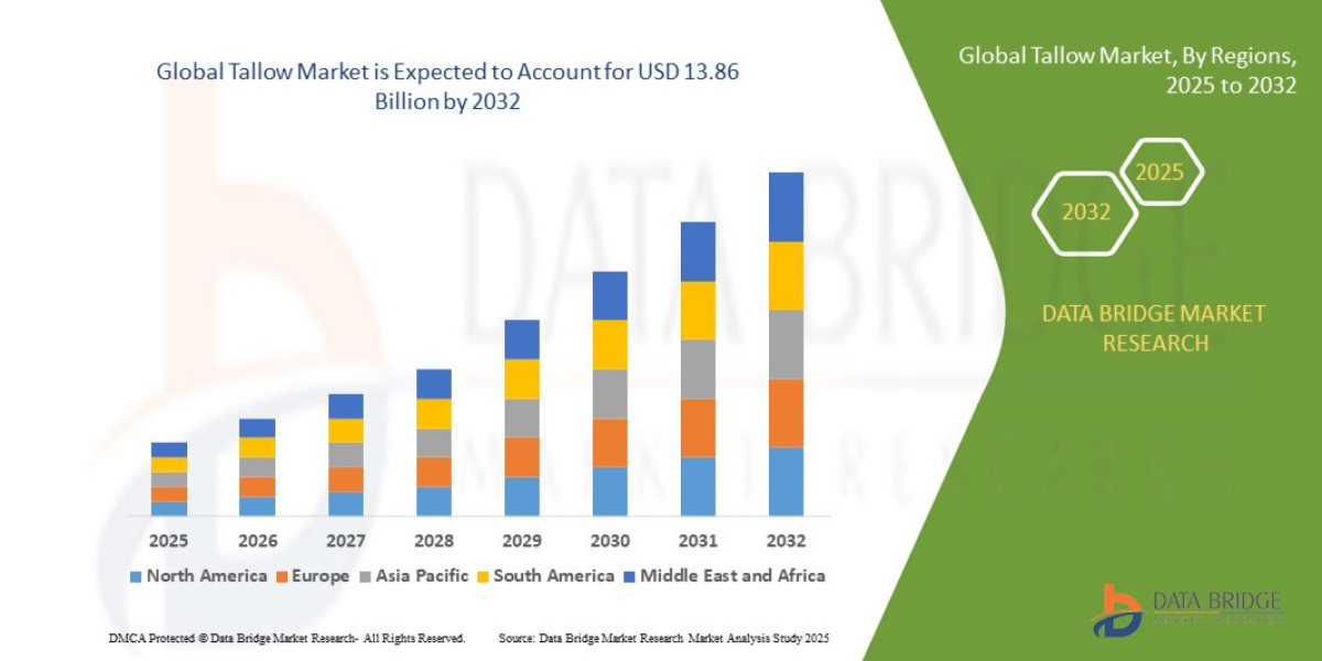 Tallow Market Oleochemical Applications & Market Development Trends