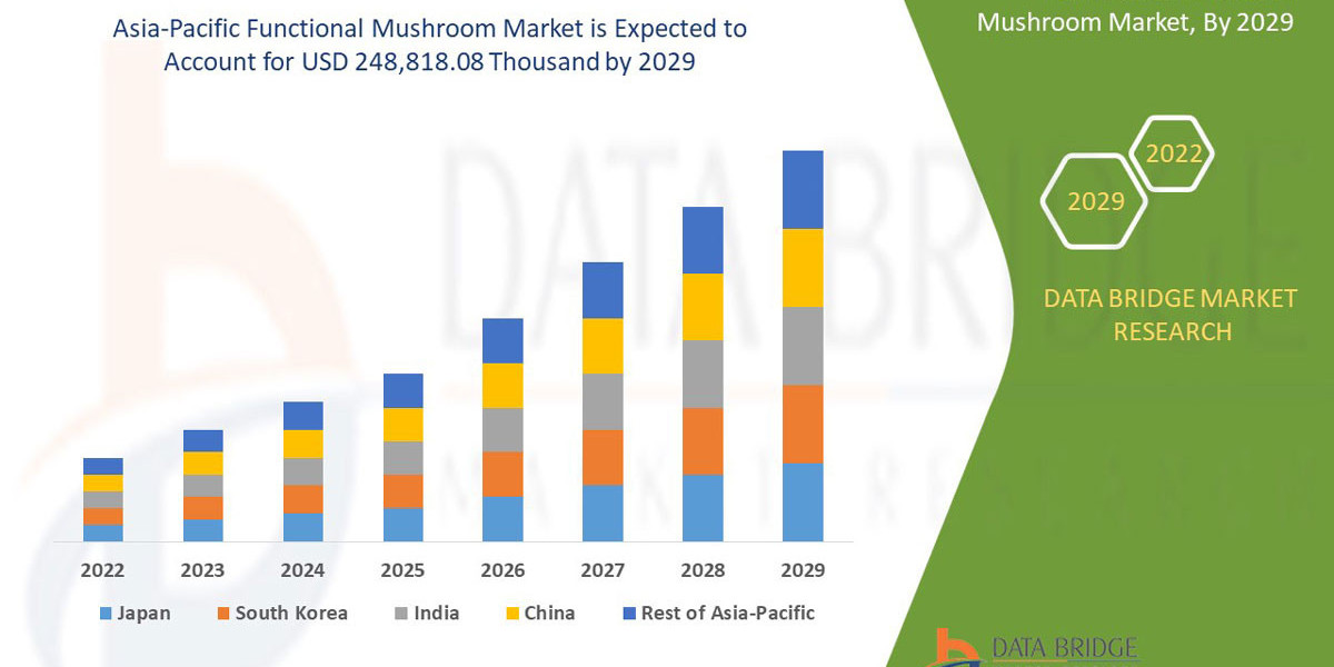 Asia-Pacific Functional Mushroom Market Wellness Innovation Review