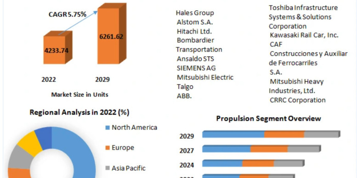 Bullet Train or High Speed Rail Market Poised for Transformation with Next-Gen Train Designs 2029