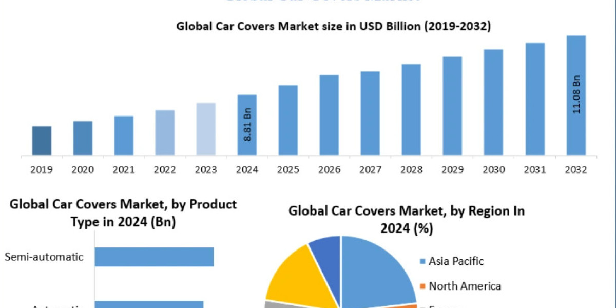 Car Covers Market Challenges Such as Material Durability and Price Sensitivity 2032