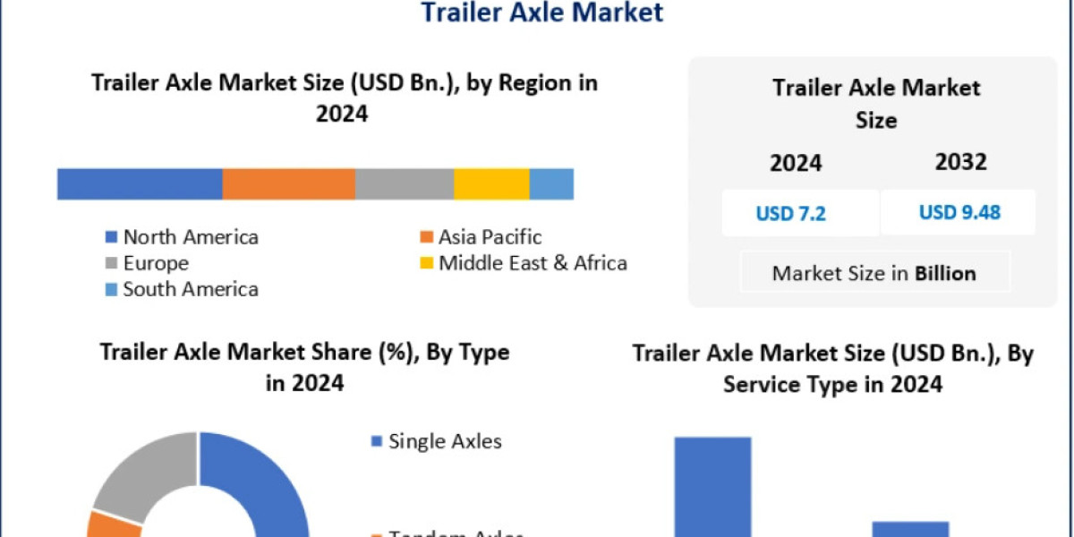 Trailer Axle Market Opportunities: Expanding Transport and Construction Sectors 2032