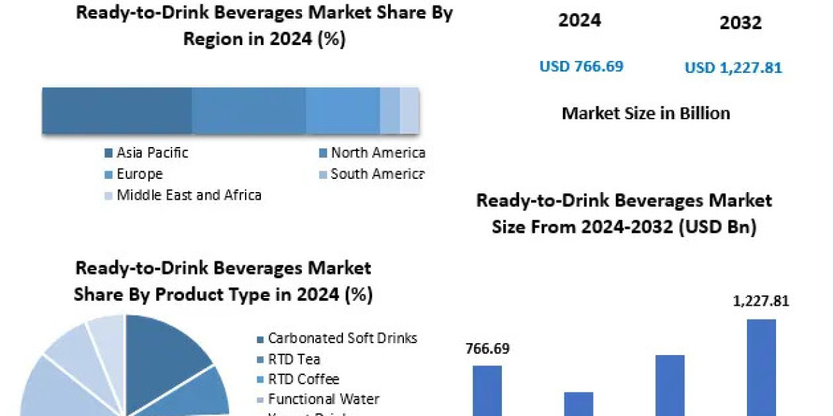 Ready-to-Drink Beverages Market Forecast: Technological Advancements in Beverage Processing