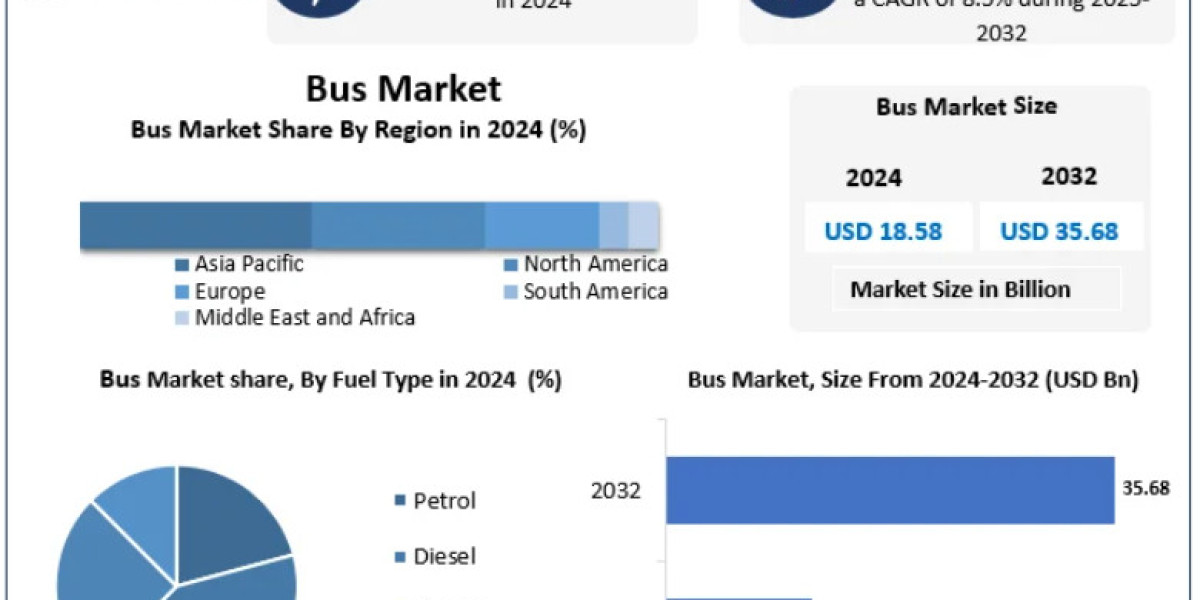 Bus Market Innovations in Autonomous and Low-Emission Transportation 2032