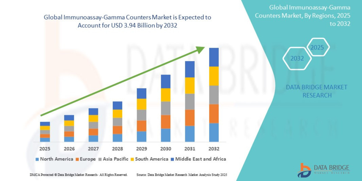 Immunoassay-Gamma Counters Market : Trends, Forecast, and Competitive Landscape 2025 –2032