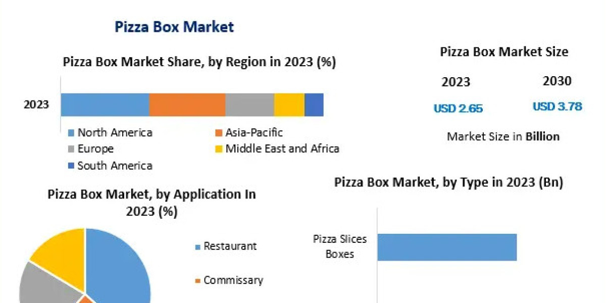 Pizza Box Market Analysis: Rising Demand from Quick-Service Restaurants and Food Delivery