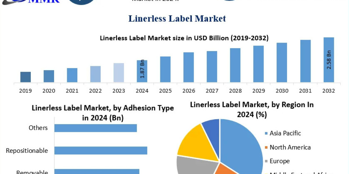 Linerless Label Market Analysis: Market Size Estimation and Revenue Forecast