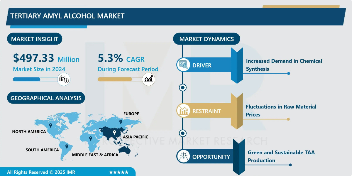 Tertiary Amyl Alcohol Market Size Projected to Reach USD 877.72 Million by 2035