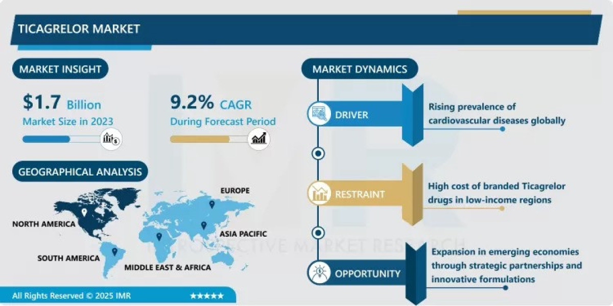 Ticagrelor Market to Hit USD 3.9 Billion by 2032