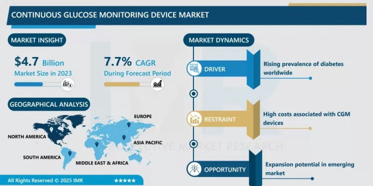 Continuous Glucose Monitoring Device Market to Grow at a CAGR of 7.7% Through 2032