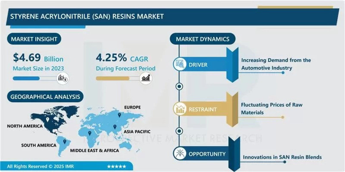 Styrene Acrylonitrile (SAN) Resins Market Size Projected to Reach USD 6.82 Billion by 2032