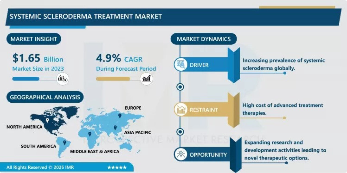 Systemic Scleroderma Treatment Market Size Projected to Reach USD 2.60 Billion by 2032