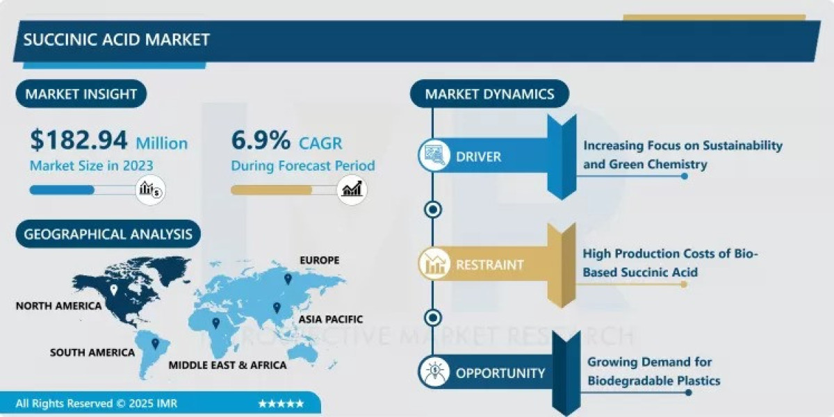 Succinic Acid Market Size Projected to Reach USD 333.51 Million by 2032