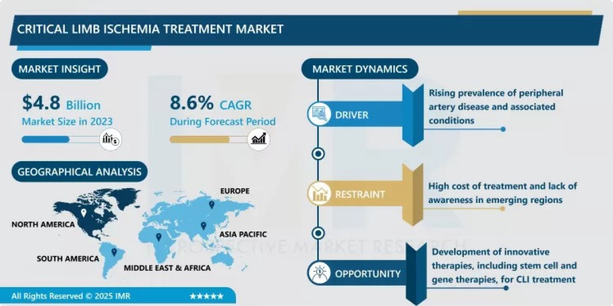 Critical Limb Ischemia Treatment Market Size Projected to Reach USD 10.1 Billion by 2032