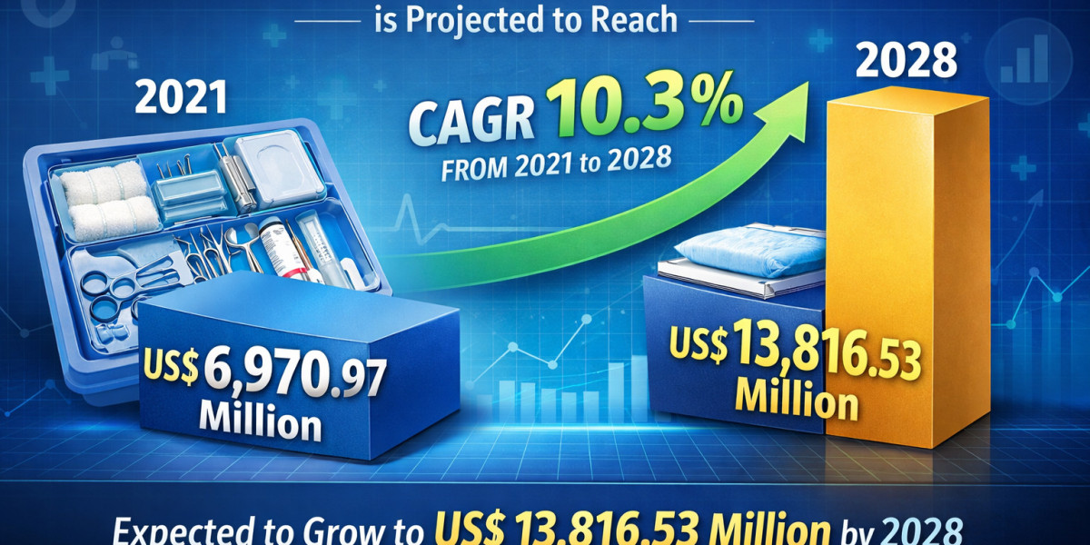 Major Players Expand Footprint in U.S. Custom Procedure Kits Market