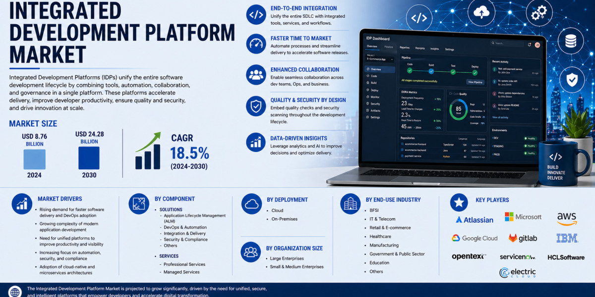 United States Integrated Development Platform Market Forecast 2031: US Maintains the Largest Share
