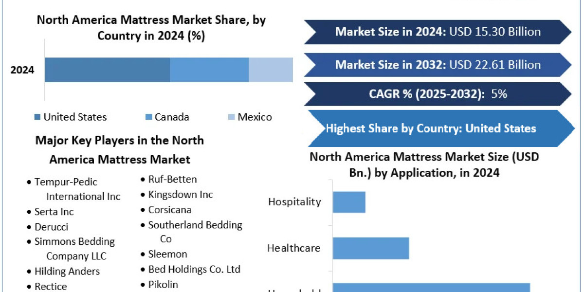 North America Mattress Market: Trends, Growth Drivers, and Future Outlook To Forecast 2025-2032
