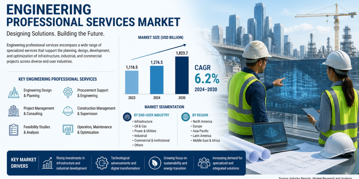 Engineering Professional Services Market Analysis: United States Holds the Largest Share Through 2031
