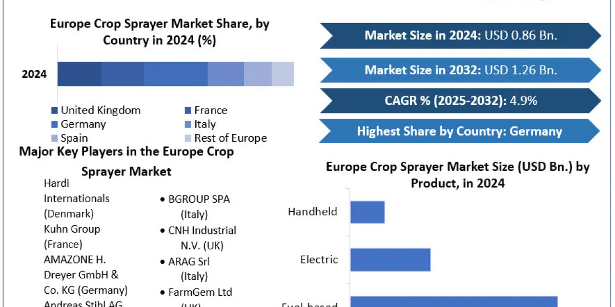 Europe Crop Sprayer Market: Trends, Growth Drivers, and Future Outlook  To Forecast 2025-2032