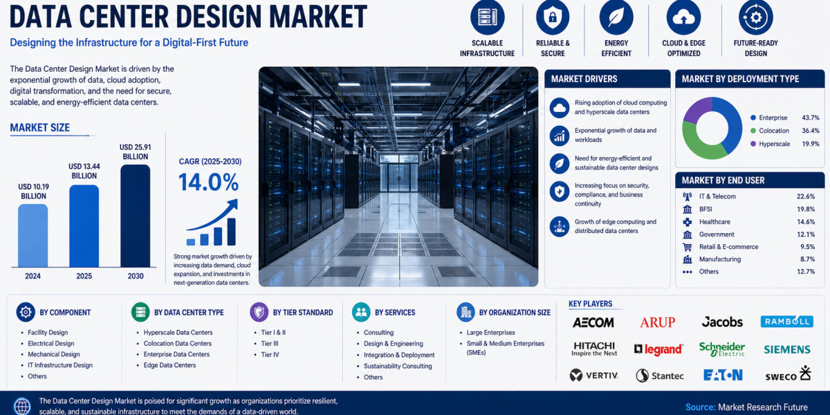 Data Center Design Market by 2031: Market Drivers and Opportunities