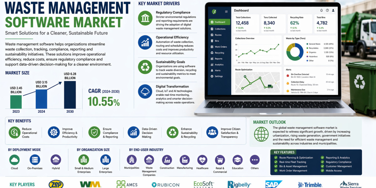 Waste Management Software Market by 2031 – Market Share Analysis by Geography