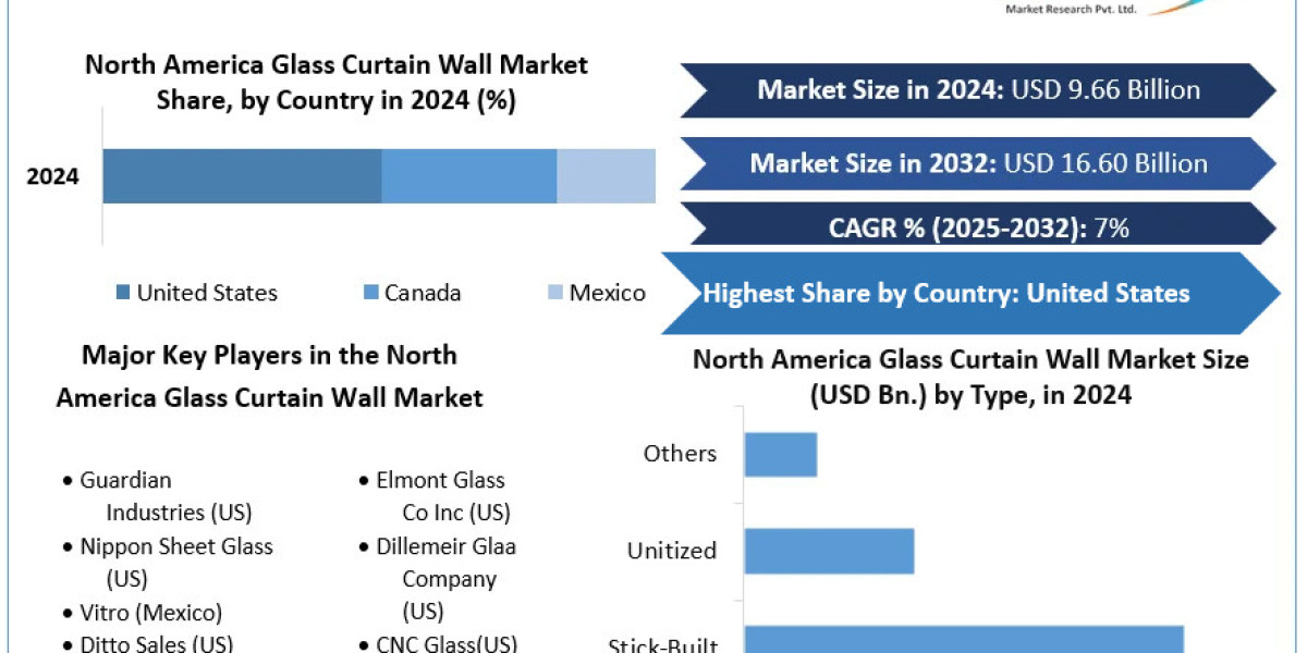 North America Glass Curtain Wall Market: Trends, Growth Drivers, and Future Outlook To Forecast 2025-2032