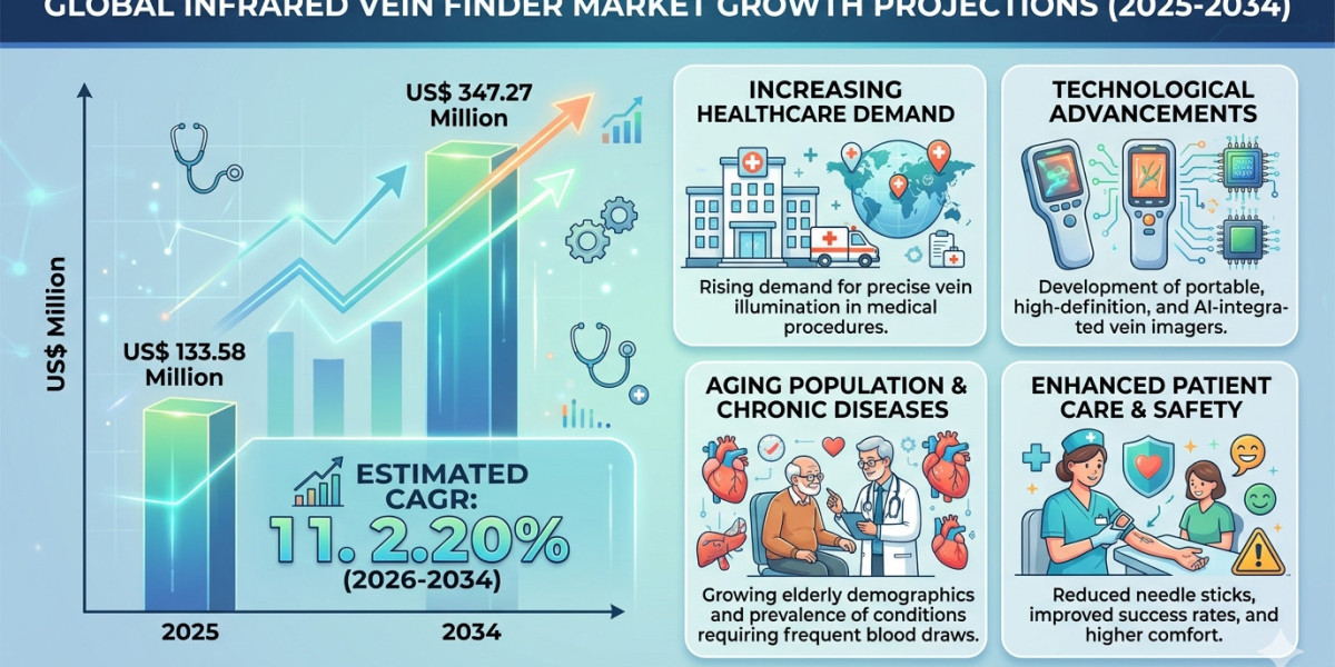 US Infrared Vein Finder Market Analysis: Rising Adoption Across Hospitals and Specialty Clinics