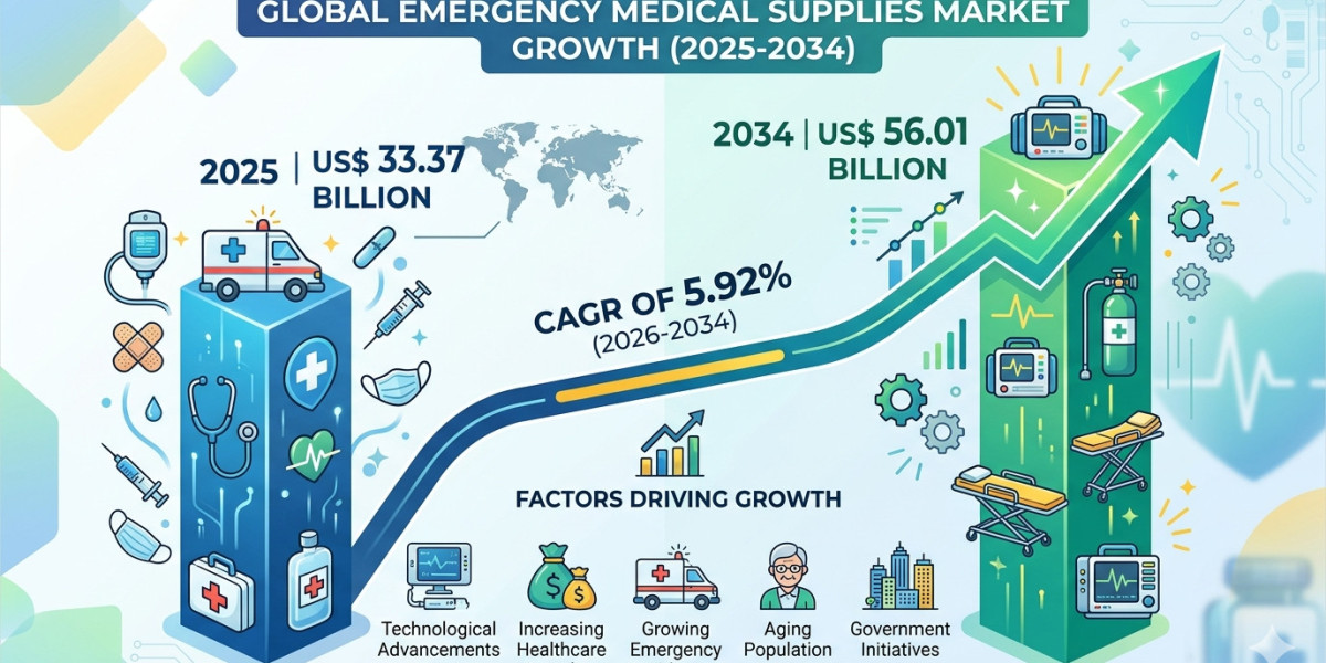 Strategic Opportunities in the Emergency Medical Supplies Market: Latest Industry Research Overview