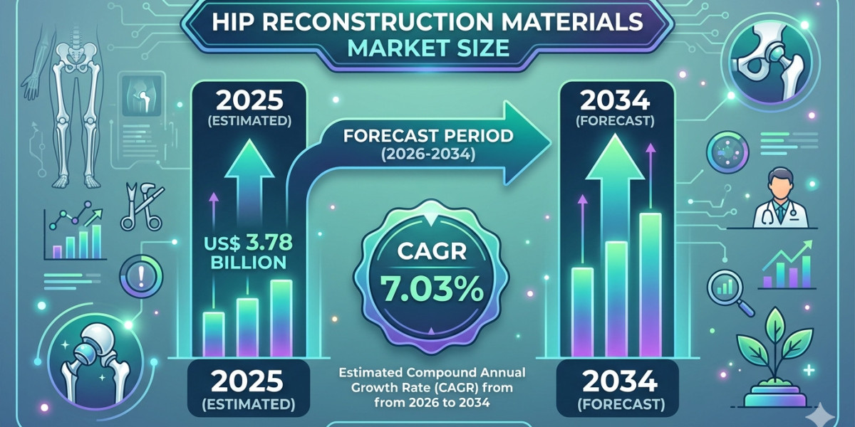 North America Hip Reconstruction Materials Market Insights: Industry Research on Surgical Volume Expansion