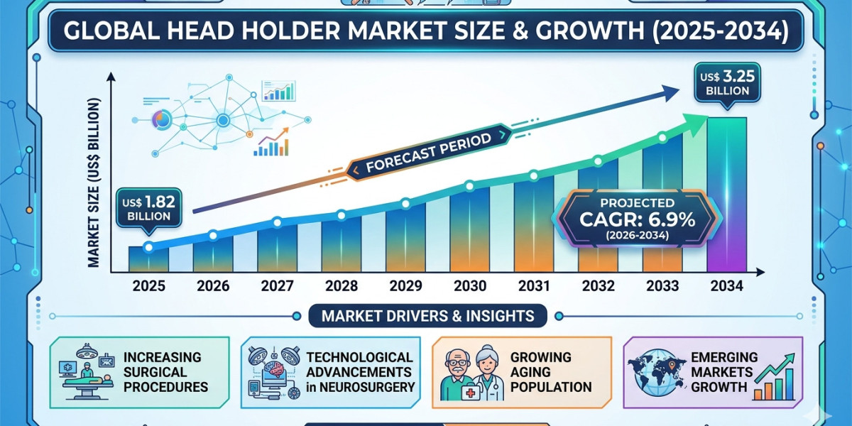 US Head Holder Market Growth Outlook: Latest Industry Research and Future Revenue Potential